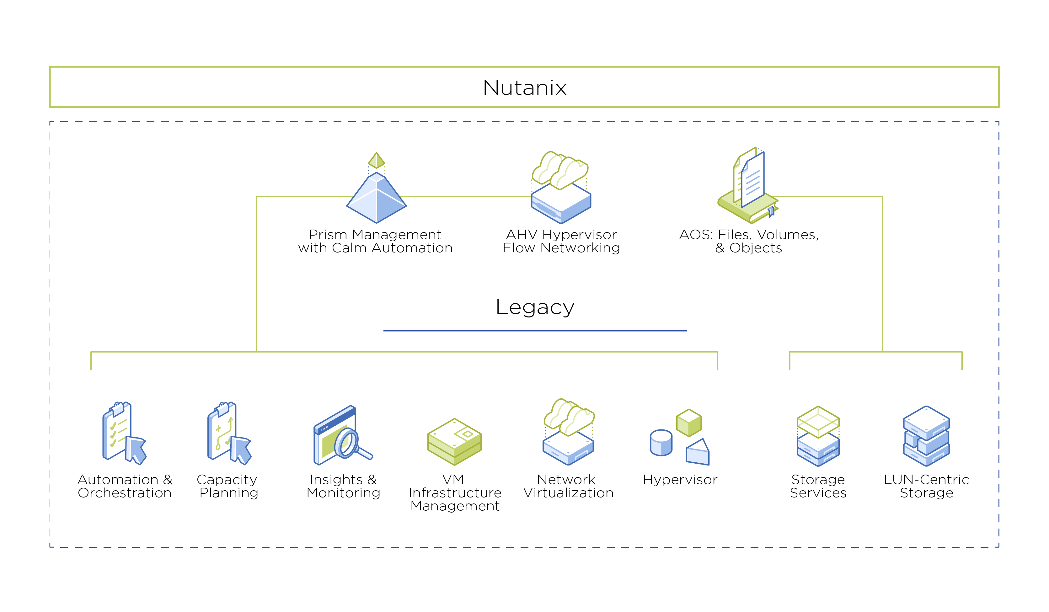Nutanix HCI in Iraq